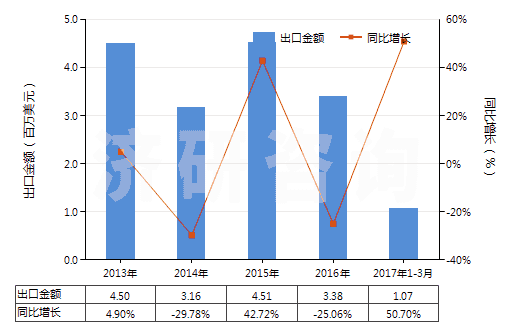 2013-2017年3月中國人造纖維短纖＜85%主要或僅與棉混紡印花布(HS55164400)出口總額及增速統(tǒng)計